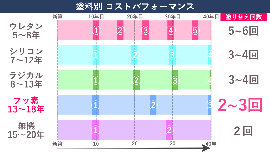 フッ素塗料とその他の塗料のコスパ・ランニングコスト比較表