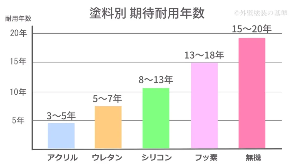 各塗料の耐用年数表